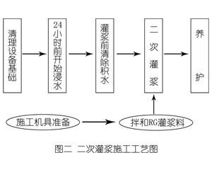 湟源灌浆料施工工艺—文字完整版